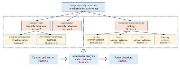 Framework of this survey