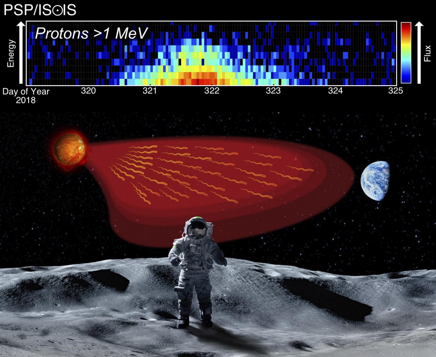 Particle bursts pose threat to astronauts and orbiting satellites