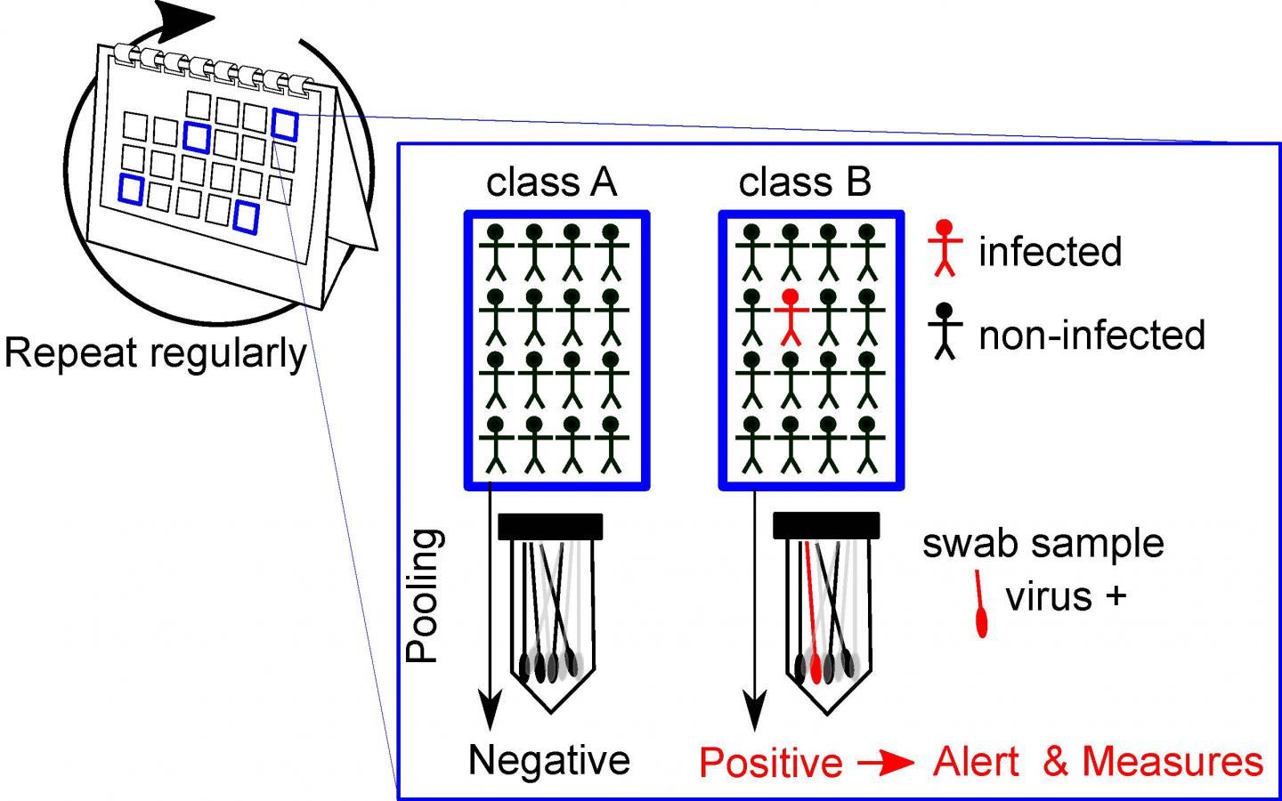 A New Strategy for Pooling COVID-19 Tests to Detect Outbreaks Early