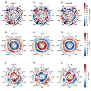 Figure describing the 150-day periodicity of the Southern Annular Mode (SAM)