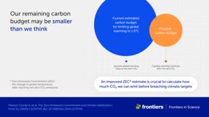 Infographic 2 - Our remaining carbon budget may be smaller than we think