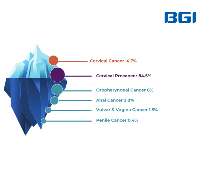 Cervical Cancer is just "the tip of the iceberg"