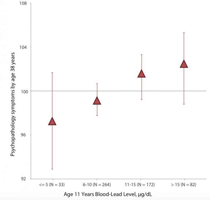 Childhood Lead Exposure Tied to Poor Adult Mental Health