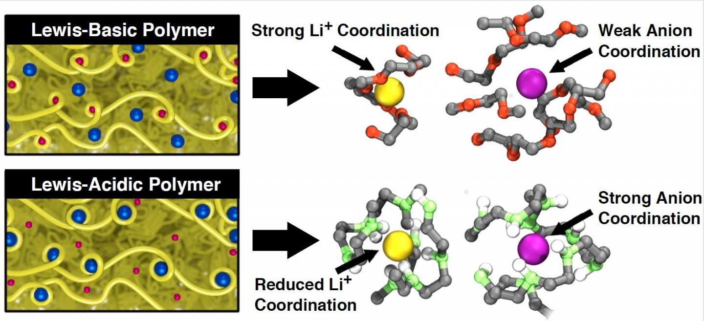 Conventional Electrolytes Vs. Lewis-Acidic Polymer Electrolytes