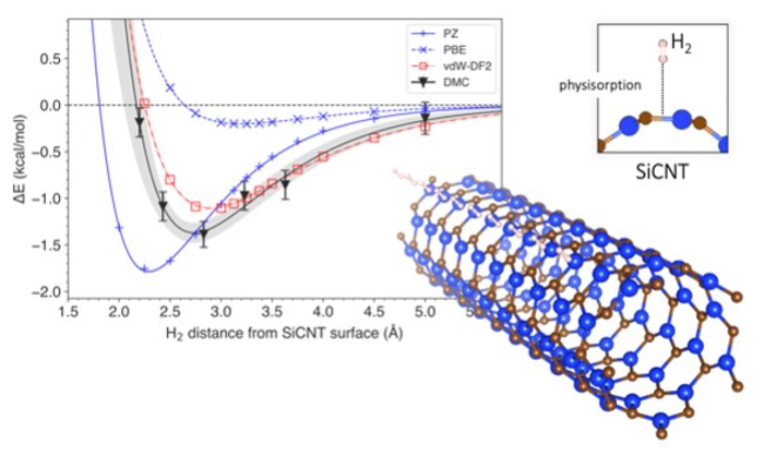 Figure: The energy change associated with hydrogen removal from silicon carbide nanotubes