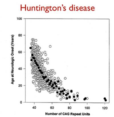 Huntington's Disease Curve