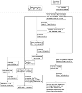 Flowchart of the program tool set