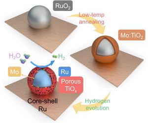 Figure 3. Schematic diagram of the core-shell nanocluster formation process