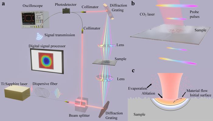 Experimental observation and numerical simulation of surface topography evolution in LP.