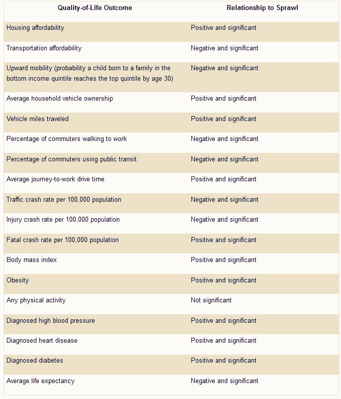 Costs of Sprawl table