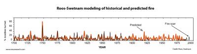 Historical, Predicted Fire Modeling