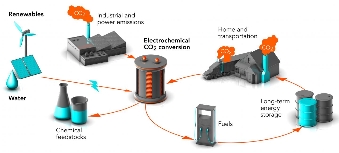 Turning a Greenhouse Gas into Valuable Products