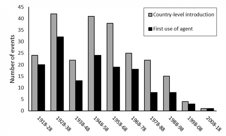 Timeline of Insect Biological Control Introductions Across the Asia-Pacific Region