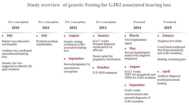 Timescale of Reproductive Management