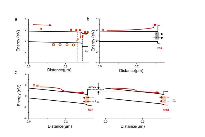 Figure 3 Surface heterojunction structure based on surface treatment