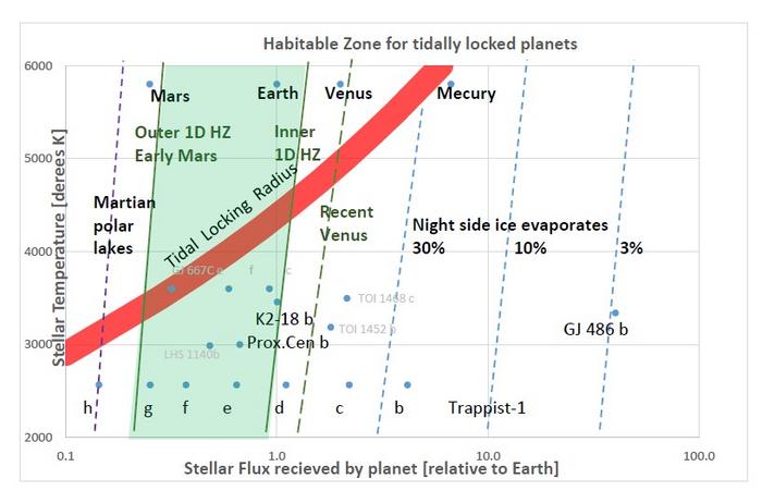 Climate and Atmospheric Models of the Habitable Zone depending on the Host Star Type, with Insights on Subglacial Liquid Water
