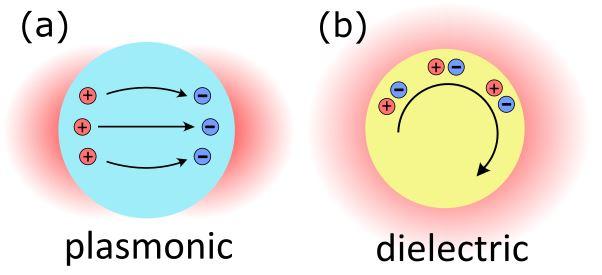 Optical Resonances