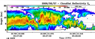 CloudSat's Side View of Typhoon Morakot