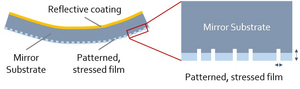 Stressed film patterning