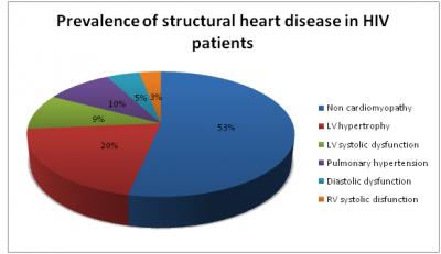 Prevalence of Structural Heart Disease in HIV Patients