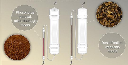 Woodchip bioreactor and P-filter
