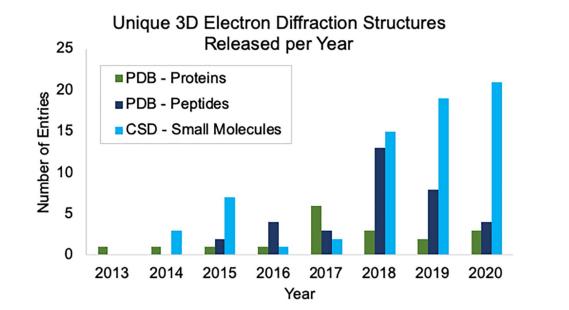 Unique 3D Electron Diffraction Structures Released Per Year