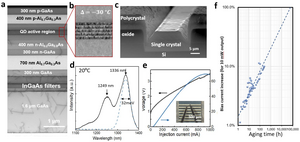 Material characterization and device performance.