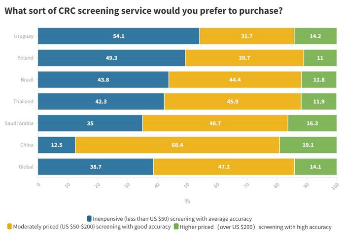 What sort of CRC screening service would you prefer to purchase?