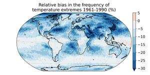 The study shows that heat days are underestimated by up to 30 per cent on average over 30 years if the error is not corrected - in other words, only 70 per cent of the actual temperature extremes are detected in some regions.