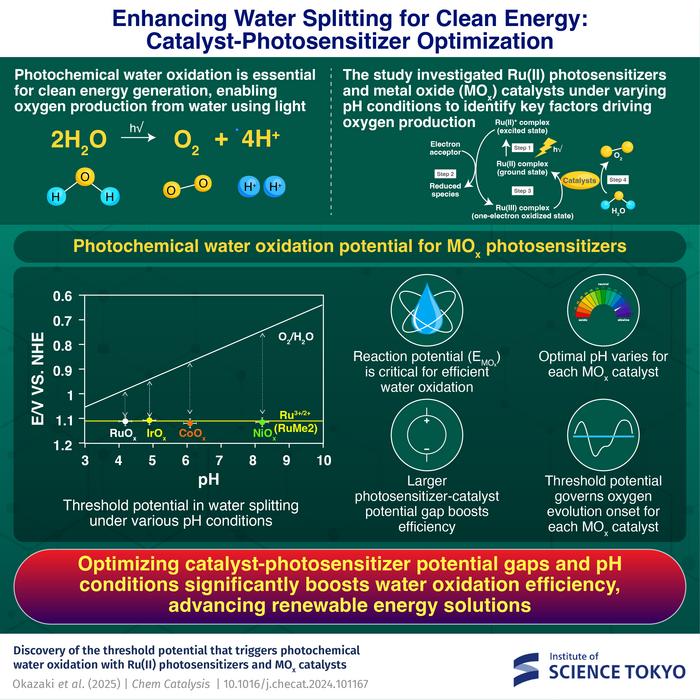 Enhancing Water Splitting for Clean Energy: Catalyst-Photosensitizer Optimization