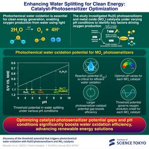 Enhancing Water Splitting for Clean Energy: Catalyst-Photosensitizer Optimization