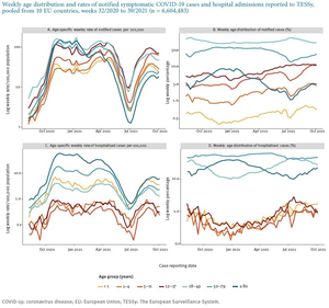 Trends in case notification and hospitalisation