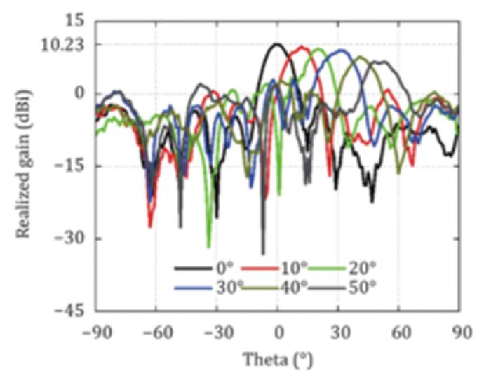 Measured gain patterns of scanning beams at 27 GHz