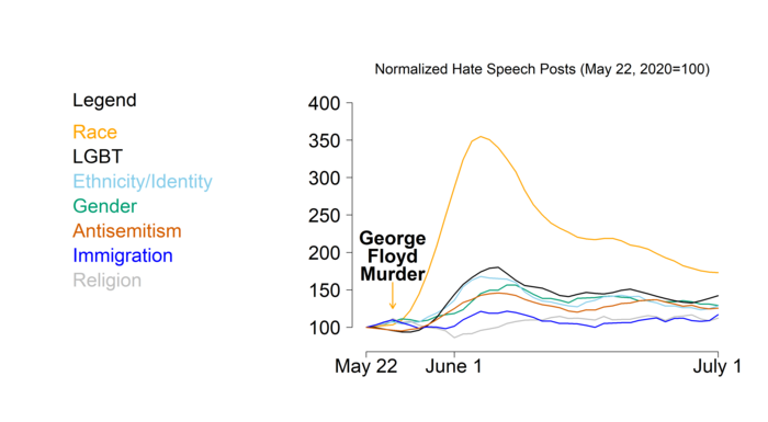 Changes in use of online hate speech after George Floyd’s Murder.