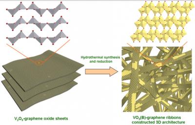 Hydrothermal Processing