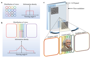 Working principle of the foveated glasses-free 3D display