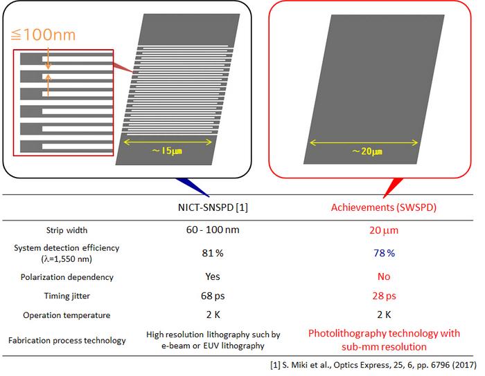 Comparison of structure and performance between conventional technology (Superconducting NanoStrip Photon Detector (SNSPD)) and newly developed technology (Superconducting Wide-Strip Photon Detector (SWSPD))