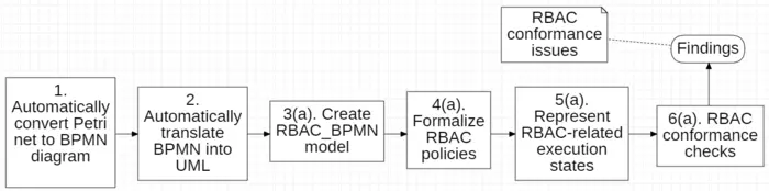 The proposed methodology for formalizing and conformance testing RBAC policies