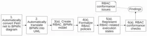 The proposed methodology for formalizing and conformance testing RBAC policies