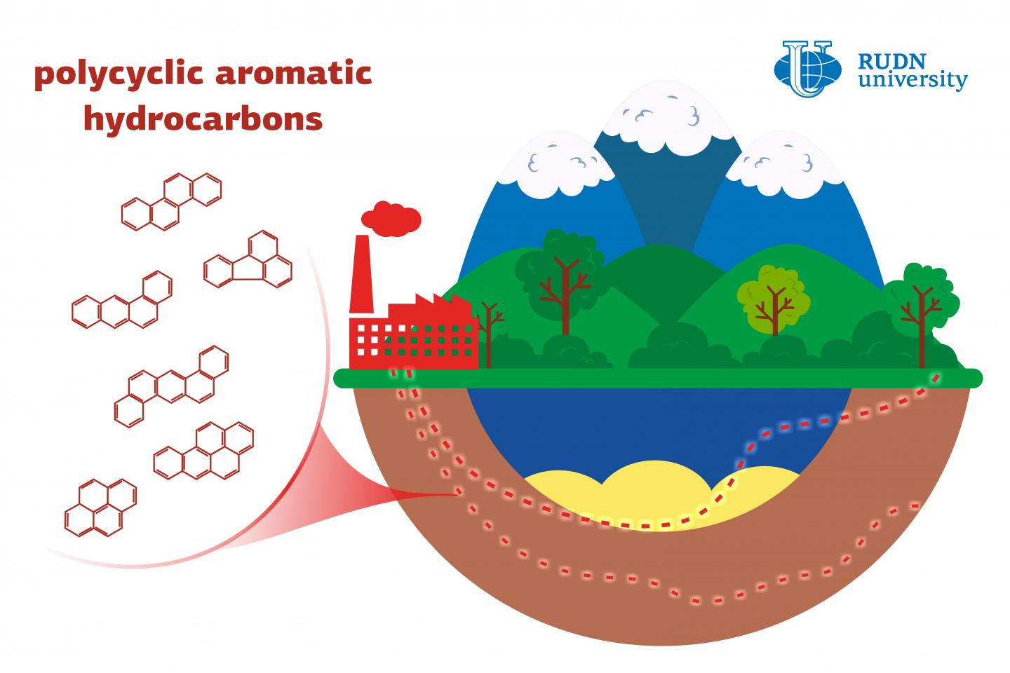 Ecologists from RUDN University Developed New Models to Identify Environmental Pollution Sources