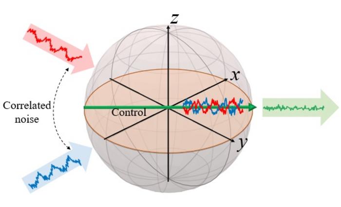 Enhanced Quantum Memory and Sensitivity by Interfering Noise