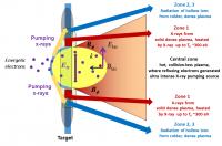 Scheme ofUltra-Intense X ultra-intense x-ray source generation in relativistic laser-produced plasma