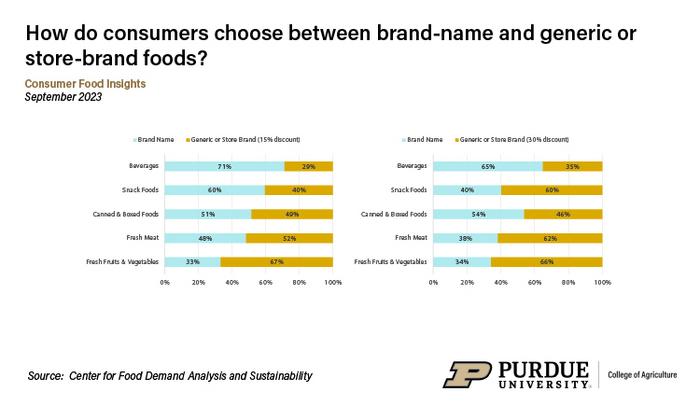 Consumer choices regarding brand names and generic or store-brand foods