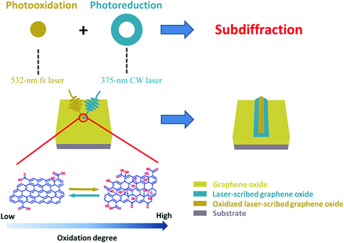 Two Beam Ultrafast Laser Scribing Of Ultrafin Eurekalert