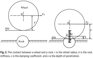 Fig. 2. The contact between a wheel and a rock. r is the wheel radius, k is the rock stiffness, c is the damping coefficient, and x is the depth of penetration.