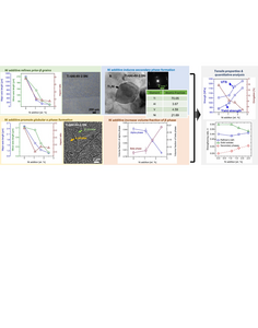 In-situ Ni alloying for microstructure evolution and strength enhancement of laser aided additively manufactured Ti–6Al–4V alloy.