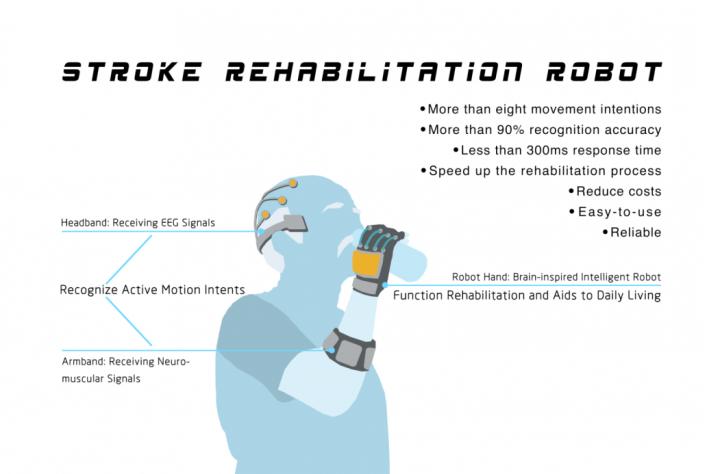 Stroke rehabilitation robot based on brain-computer interface technology and brain-inspired intelligent robot technology