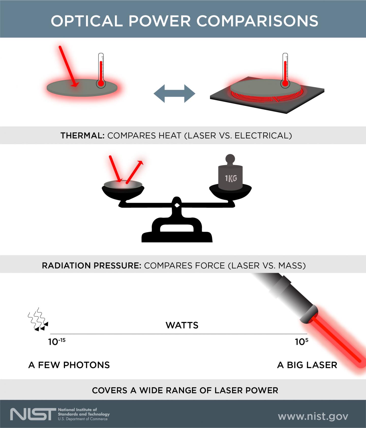 Optical Power Comparisons