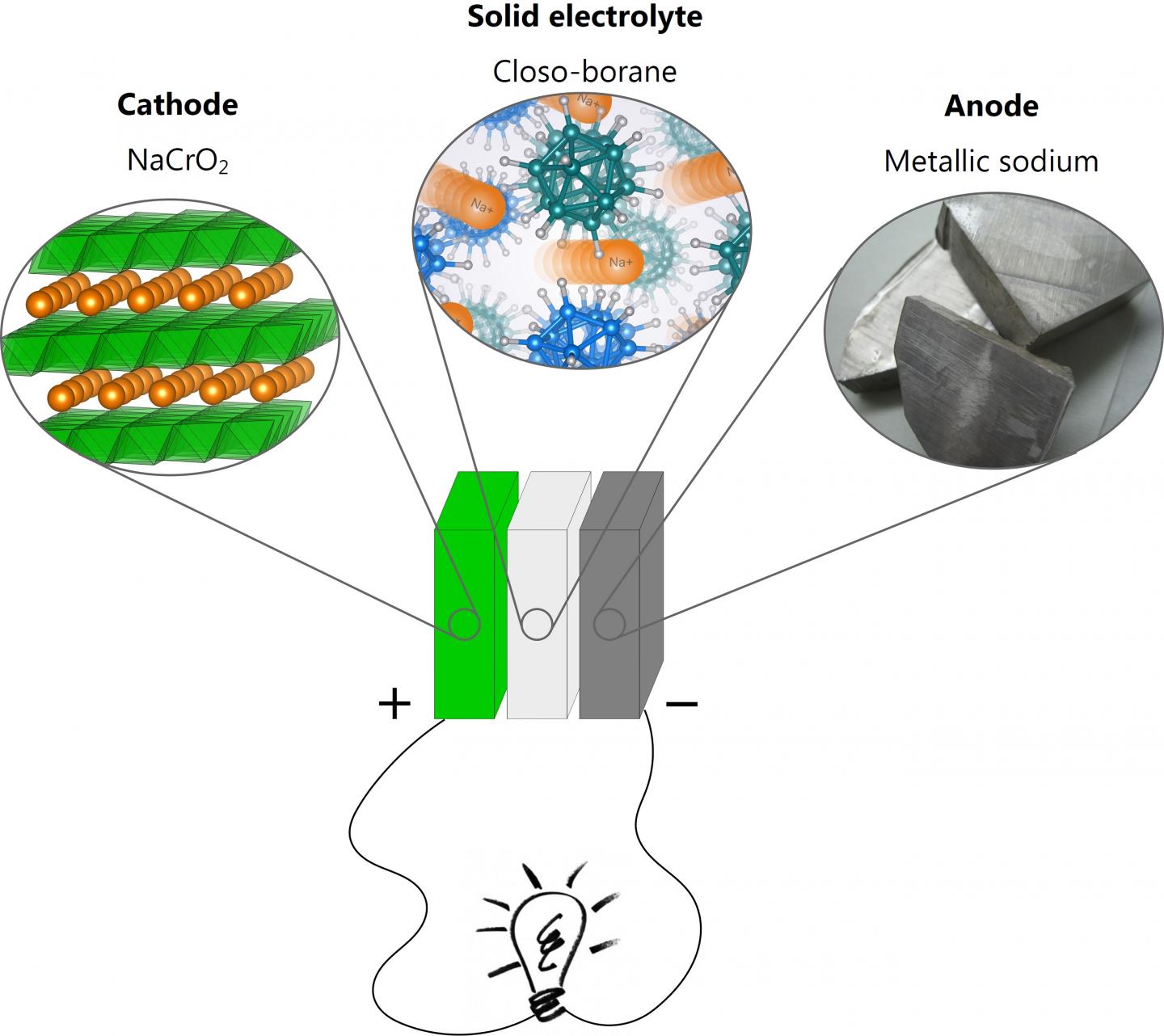 Composition of the Solid Sodium Battery