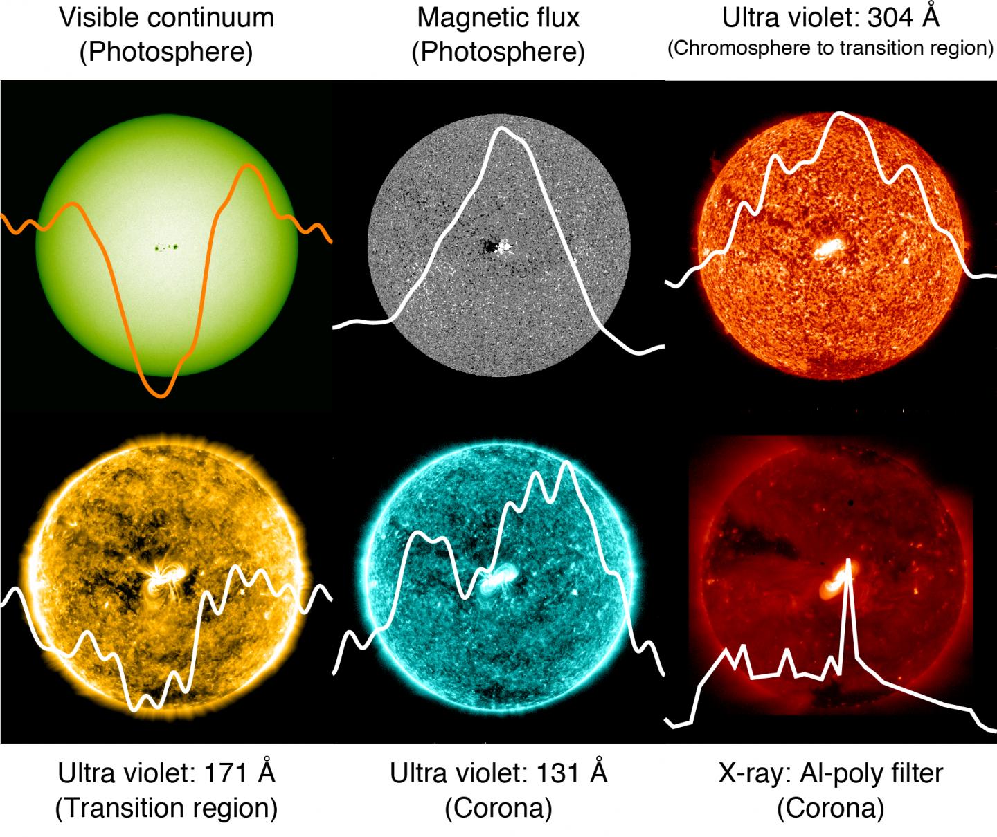 さまざまな波長帯における太陽の明るさ等の変化